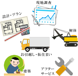 現地調査・設計・プラン・解体・お引越し・仮住まい・建築・アフターサービス