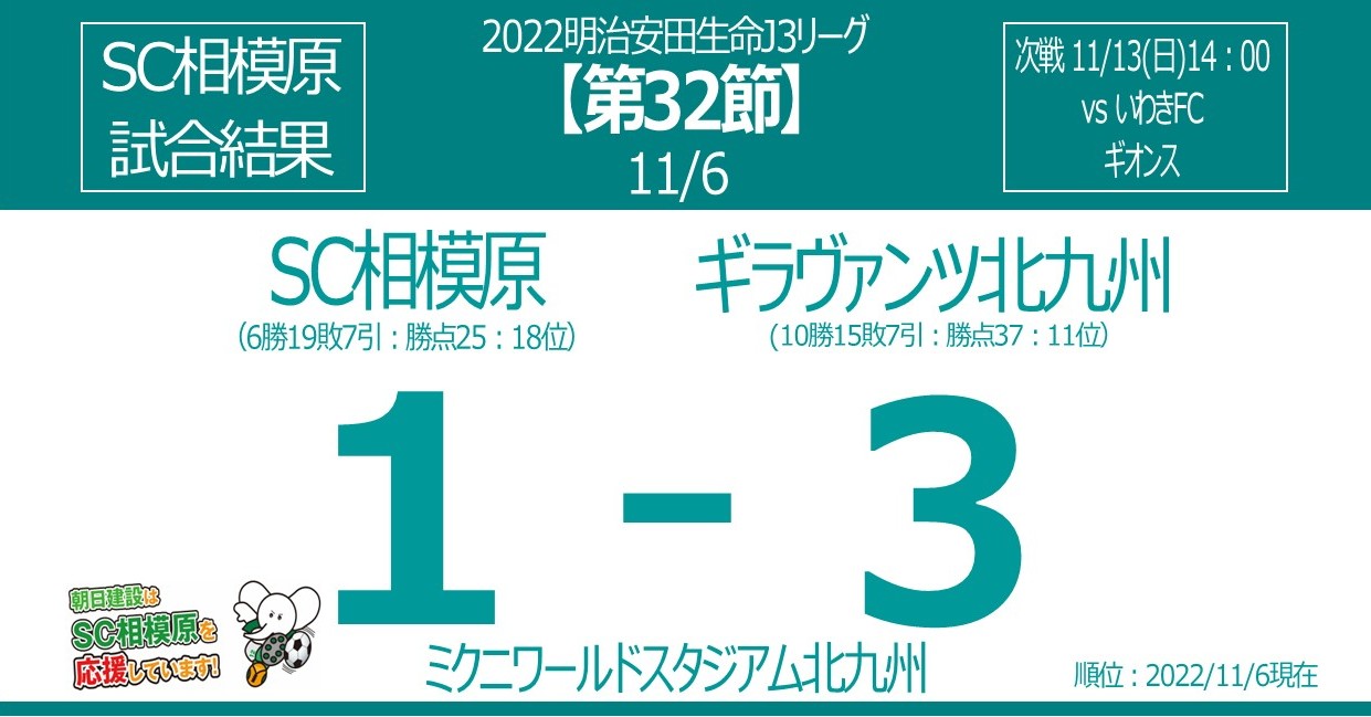 22 J3リーグ第32節 Sc相模原1 3ギラヴァンツ北九州 神奈川 東京の注文住宅のことなら朝日建設