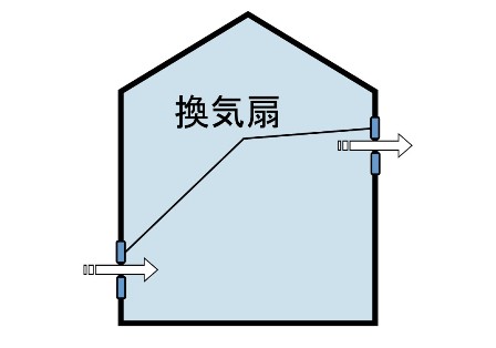 換気システムを取り入れて快適な生活を送ろう 神奈川 東京の注文住宅のことなら朝日建設