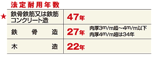 法定耐用年数