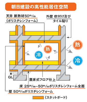 朝日建設の高性能居住空間